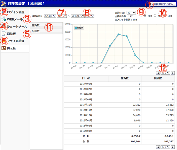 掲示板 統計情報 機能詳細
