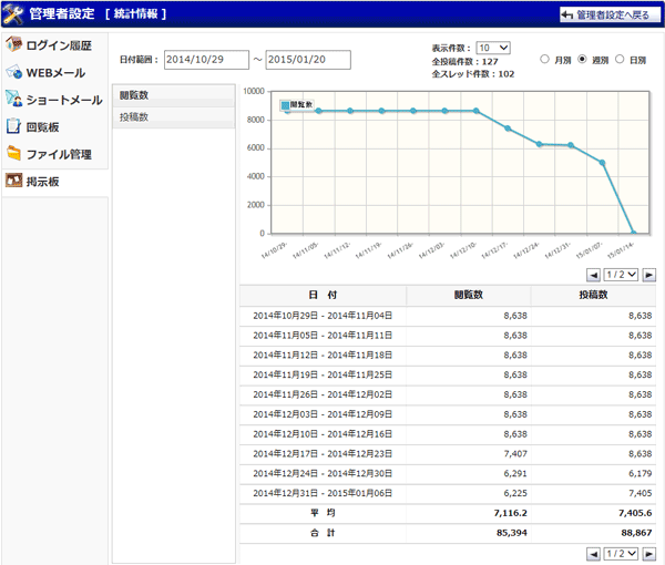 週別統計情報
