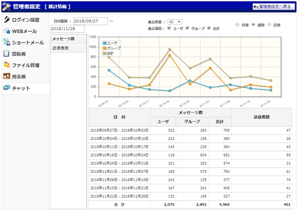 週別統計情報