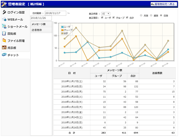 日別統計情報
